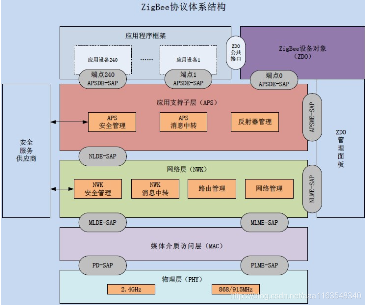详细ZigBee网络结构图